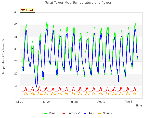 Explore the graph:Tonzi Tower Met: Temperature and Power in a new window