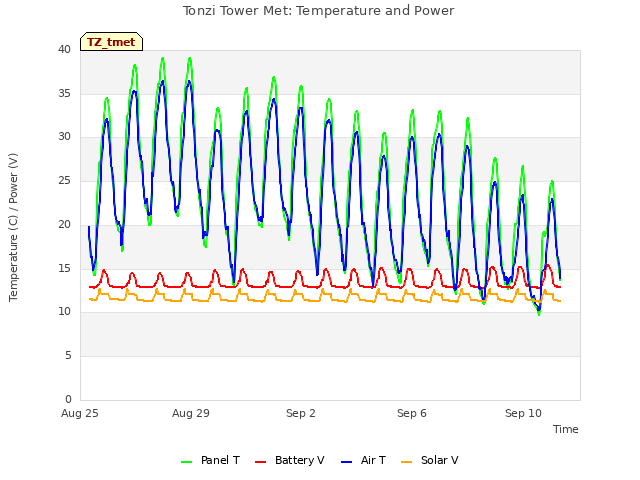 Explore the graph:Tonzi Tower Met: Temperature and Power in a new window