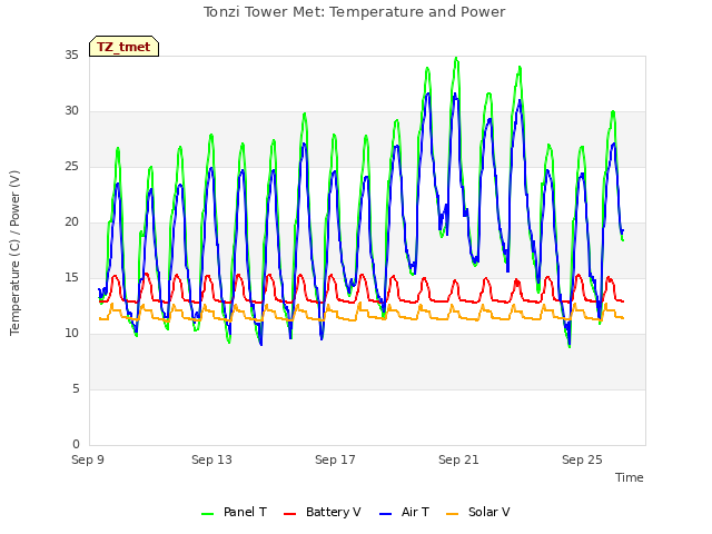 Explore the graph:Tonzi Tower Met: Temperature and Power in a new window