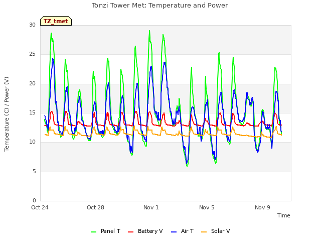 Explore the graph:Tonzi Tower Met: Temperature and Power in a new window