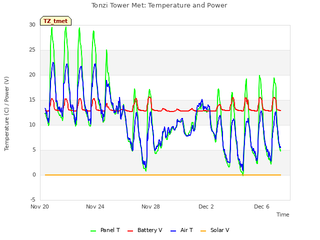 Explore the graph:Tonzi Tower Met: Temperature and Power in a new window