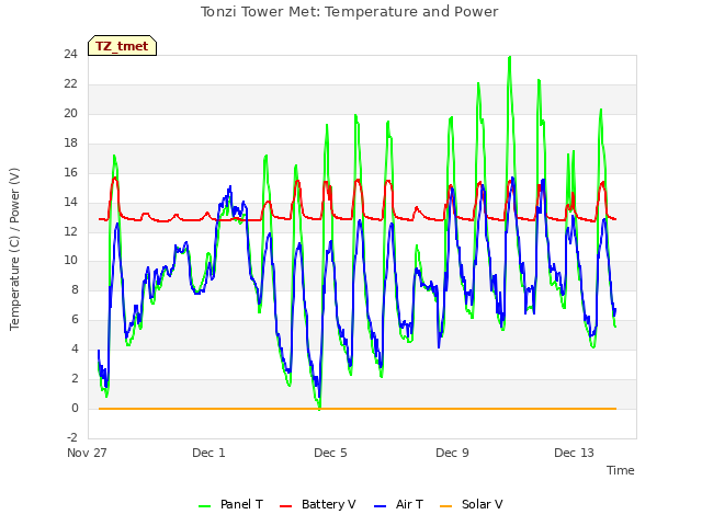 Explore the graph:Tonzi Tower Met: Temperature and Power in a new window