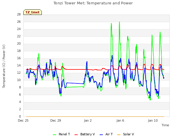 Explore the graph:Tonzi Tower Met: Temperature and Power in a new window
