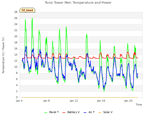 Explore the graph:Tonzi Tower Met: Temperature and Power in a new window