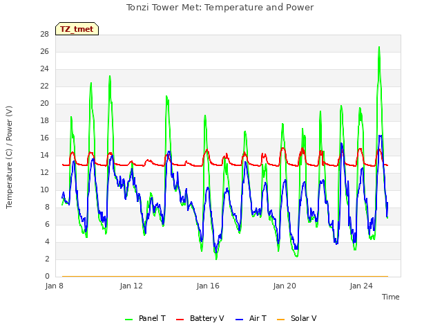 Explore the graph:Tonzi Tower Met: Temperature and Power in a new window