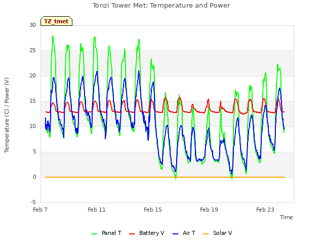 Explore the graph:Tonzi Tower Met: Temperature and Power in a new window
