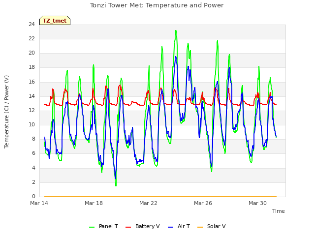 Explore the graph:Tonzi Tower Met: Temperature and Power in a new window