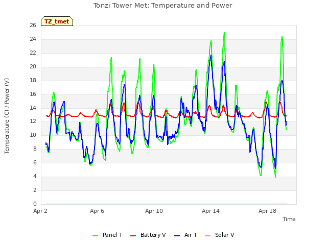 Explore the graph:Tonzi Tower Met: Temperature and Power in a new window
