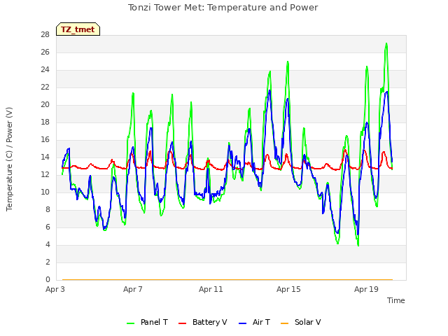 Explore the graph:Tonzi Tower Met: Temperature and Power in a new window