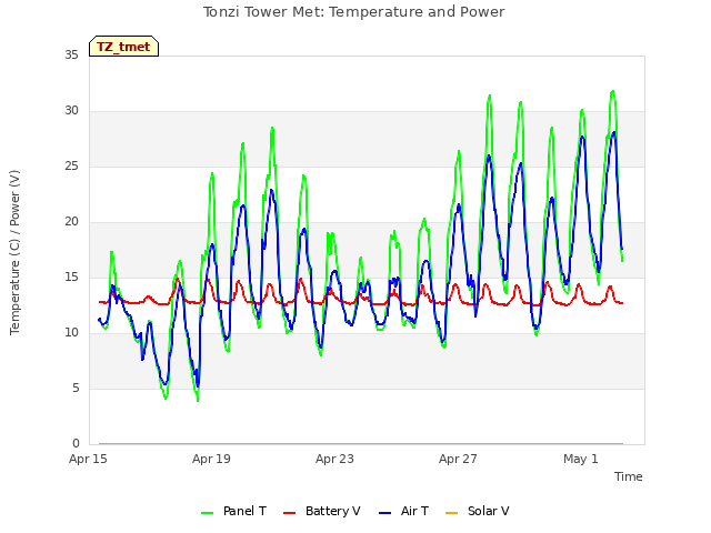 Explore the graph:Tonzi Tower Met: Temperature and Power in a new window