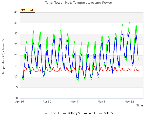 Explore the graph:Tonzi Tower Met: Temperature and Power in a new window