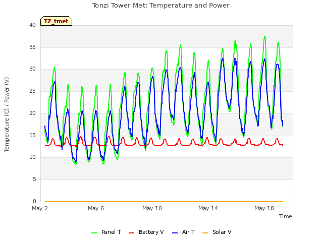 Explore the graph:Tonzi Tower Met: Temperature and Power in a new window