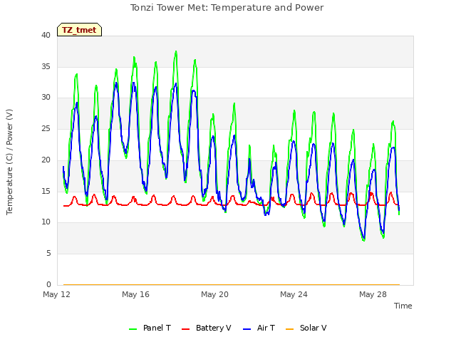 Explore the graph:Tonzi Tower Met: Temperature and Power in a new window