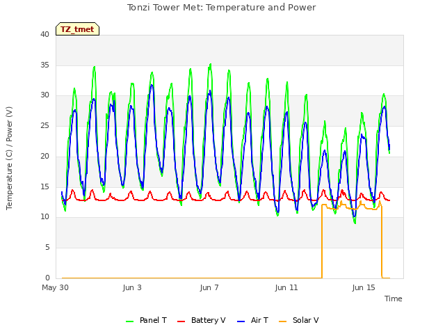 Explore the graph:Tonzi Tower Met: Temperature and Power in a new window