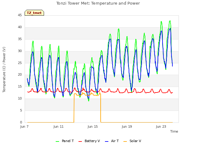 Explore the graph:Tonzi Tower Met: Temperature and Power in a new window