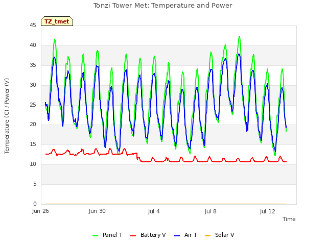 Explore the graph:Tonzi Tower Met: Temperature and Power in a new window