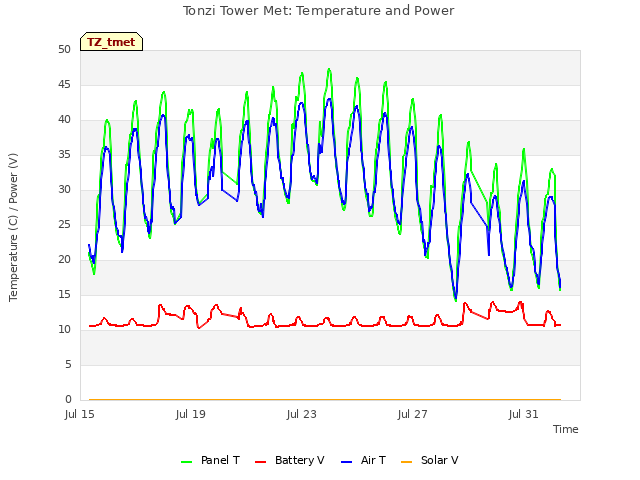 Explore the graph:Tonzi Tower Met: Temperature and Power in a new window