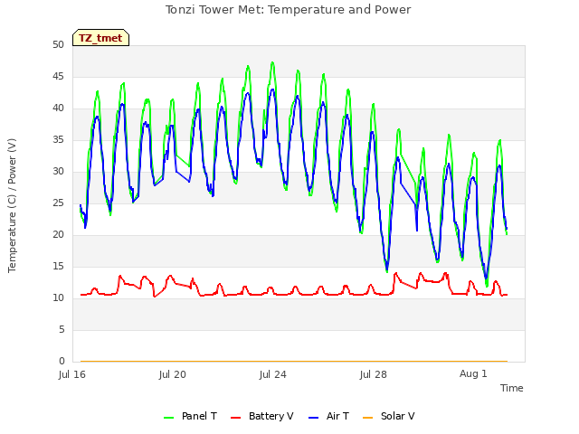Explore the graph:Tonzi Tower Met: Temperature and Power in a new window
