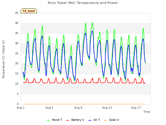 Explore the graph:Tonzi Tower Met: Temperature and Power in a new window
