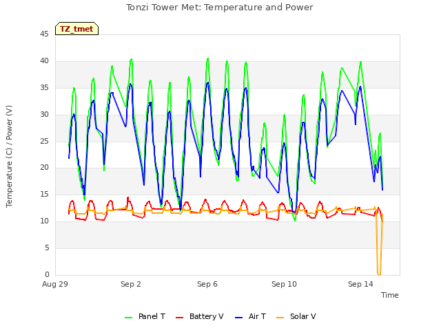 Explore the graph:Tonzi Tower Met: Temperature and Power in a new window