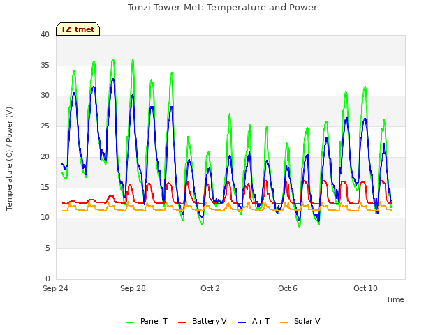 Explore the graph:Tonzi Tower Met: Temperature and Power in a new window
