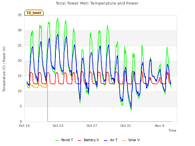 Explore the graph:Tonzi Tower Met: Temperature and Power in a new window
