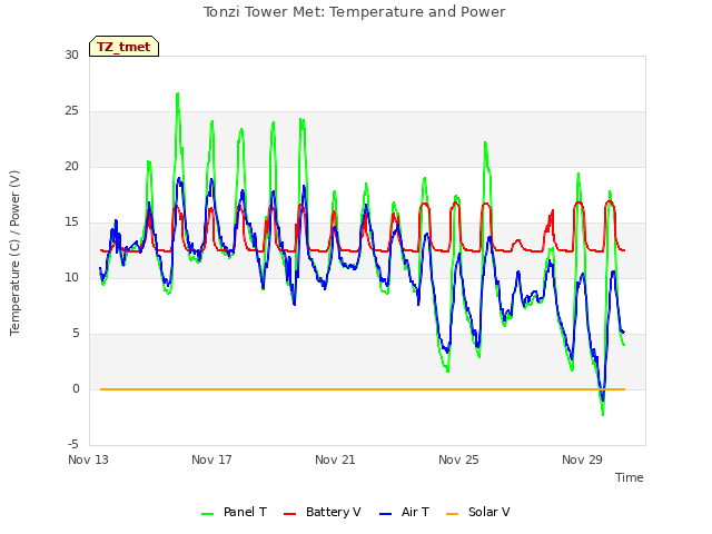 Explore the graph:Tonzi Tower Met: Temperature and Power in a new window