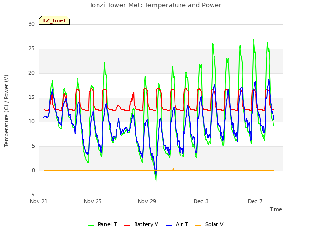 Explore the graph:Tonzi Tower Met: Temperature and Power in a new window