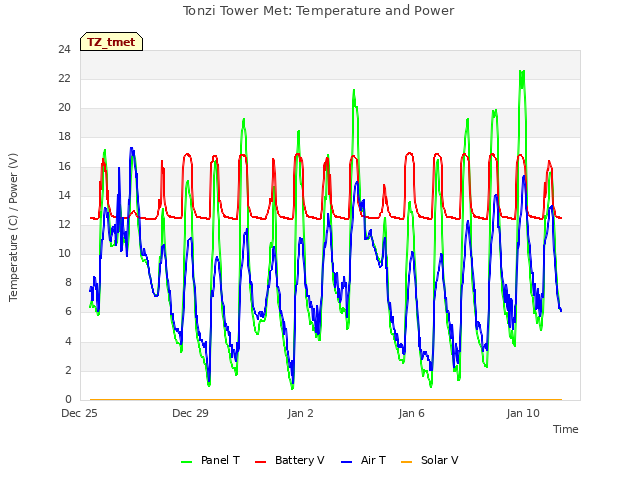 Explore the graph:Tonzi Tower Met: Temperature and Power in a new window