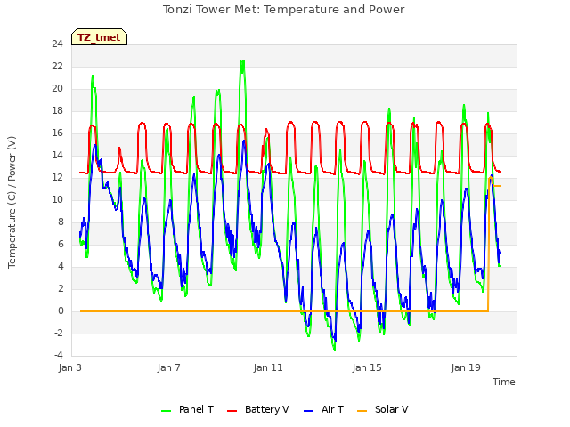 Explore the graph:Tonzi Tower Met: Temperature and Power in a new window