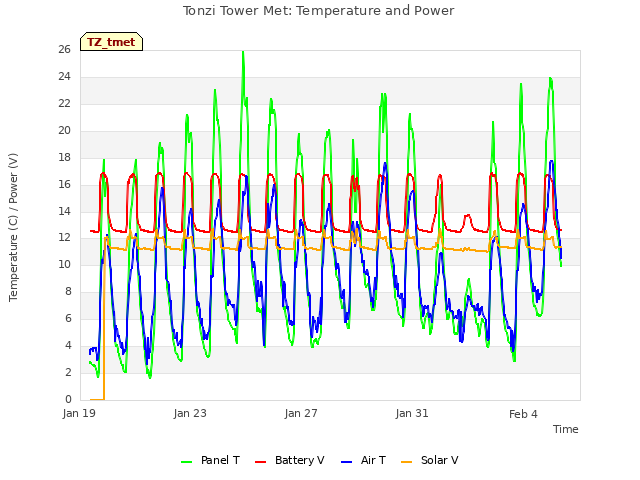Explore the graph:Tonzi Tower Met: Temperature and Power in a new window