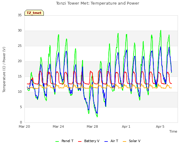 Explore the graph:Tonzi Tower Met: Temperature and Power in a new window