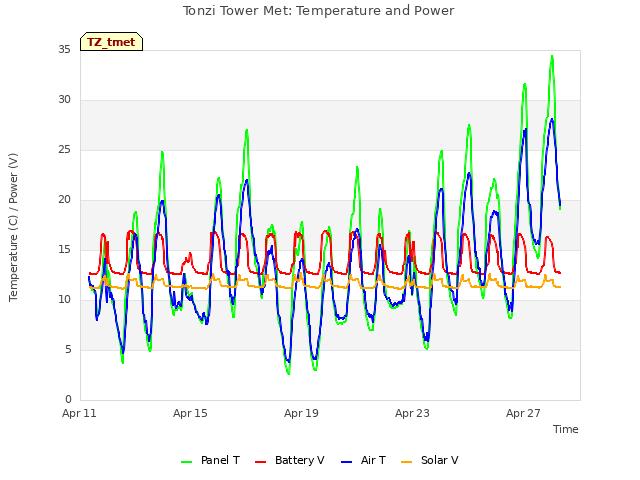 Explore the graph:Tonzi Tower Met: Temperature and Power in a new window