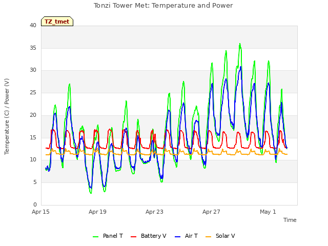 Explore the graph:Tonzi Tower Met: Temperature and Power in a new window