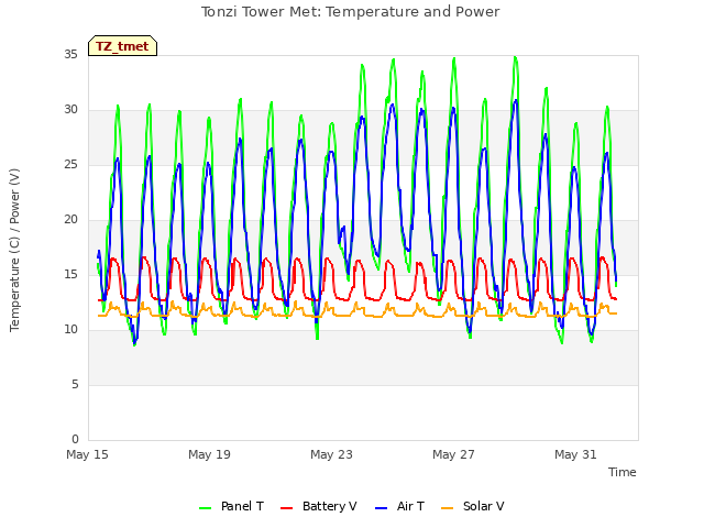 Explore the graph:Tonzi Tower Met: Temperature and Power in a new window