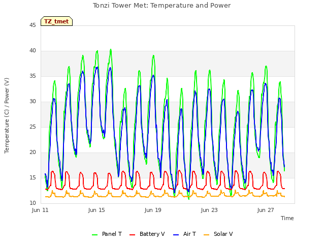 Explore the graph:Tonzi Tower Met: Temperature and Power in a new window