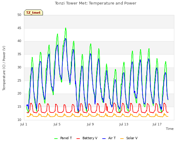 Explore the graph:Tonzi Tower Met: Temperature and Power in a new window