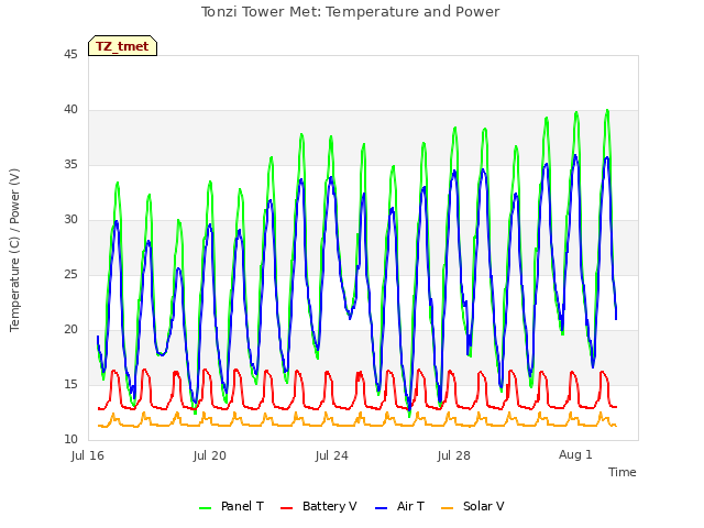 Explore the graph:Tonzi Tower Met: Temperature and Power in a new window