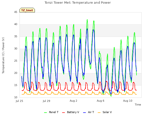 Explore the graph:Tonzi Tower Met: Temperature and Power in a new window