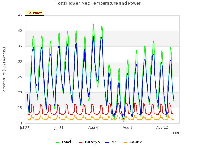 Explore the graph:Tonzi Tower Met: Temperature and Power in a new window
