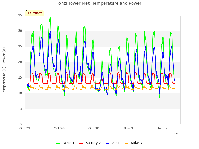 Explore the graph:Tonzi Tower Met: Temperature and Power in a new window