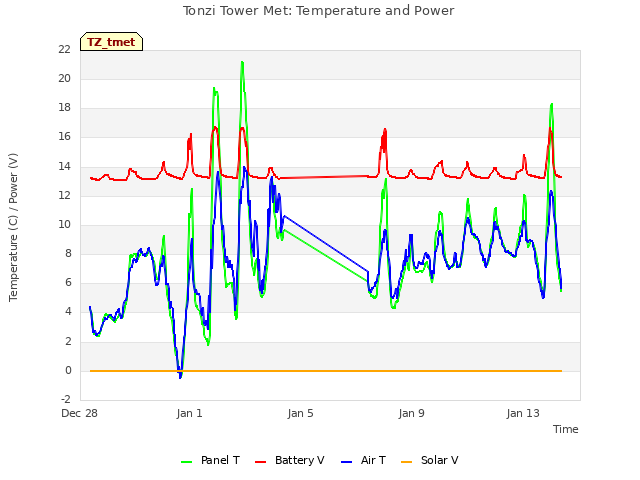 Explore the graph:Tonzi Tower Met: Temperature and Power in a new window
