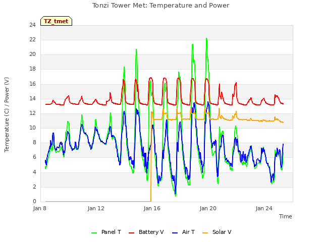 Explore the graph:Tonzi Tower Met: Temperature and Power in a new window