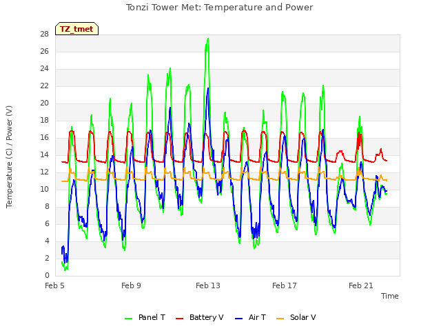 Explore the graph:Tonzi Tower Met: Temperature and Power in a new window