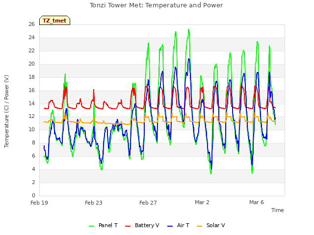 Explore the graph:Tonzi Tower Met: Temperature and Power in a new window