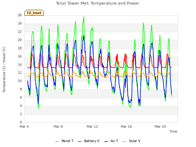 Explore the graph:Tonzi Tower Met: Temperature and Power in a new window