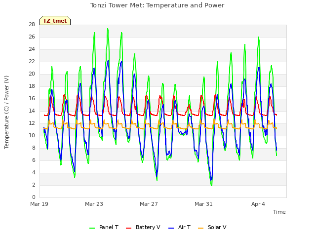 Explore the graph:Tonzi Tower Met: Temperature and Power in a new window