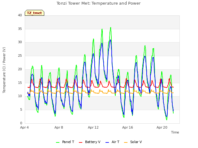 Explore the graph:Tonzi Tower Met: Temperature and Power in a new window
