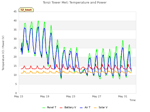 Explore the graph:Tonzi Tower Met: Temperature and Power in a new window