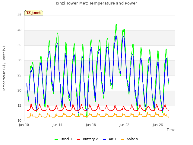 Explore the graph:Tonzi Tower Met: Temperature and Power in a new window